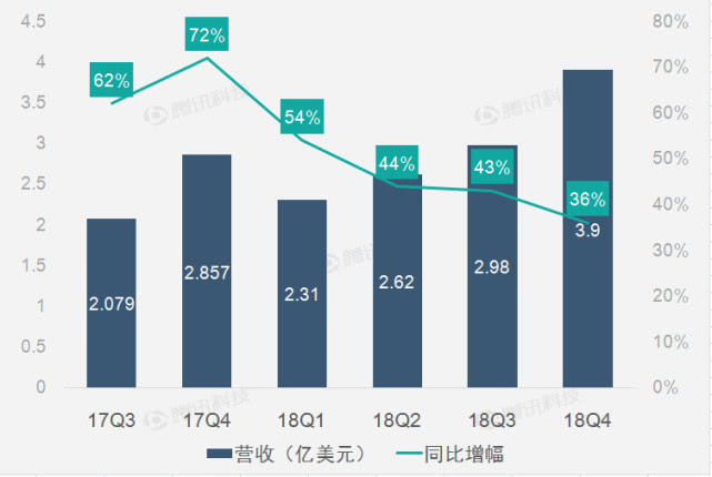 Snap财报图解:2018年Q4 Snap净亏损1.92亿美元 同比收窄
