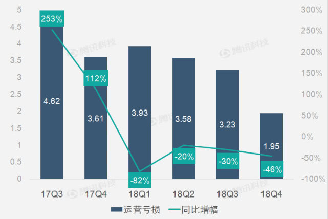 Snap财报图解:2018年Q4 Snap净亏损1.92亿美元 同比收窄