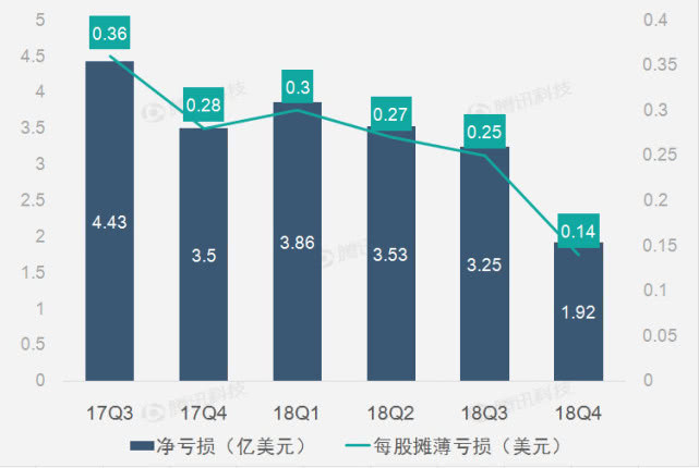Snap财报图解:2018年Q4 Snap净亏损1.92亿美元 同比收窄
