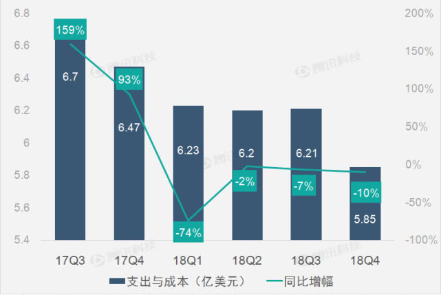 Snap财报图解:2018年Q4 Snap净亏损1.92亿美元 同比收窄