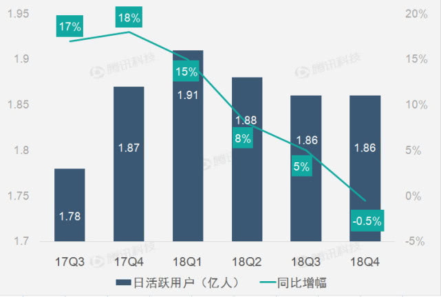 Snap财报图解:2018年Q4 Snap净亏损1.92亿美元 同比收窄