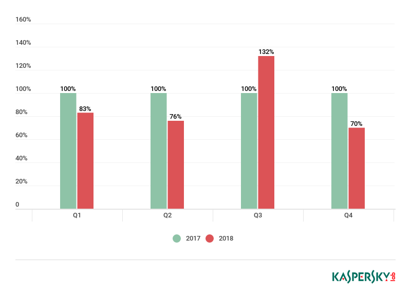 卡巴斯基:2018年DDoS攻击活动同比减少13%