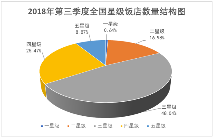 文化和旅游部：2018年第三季度全国星级饭店统计公报
