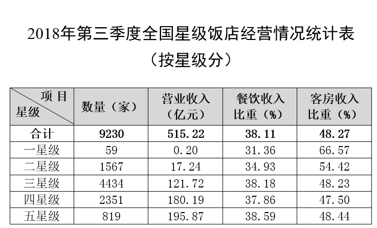 文化和旅游部：2018年第三季度全国星级饭店统计公报
