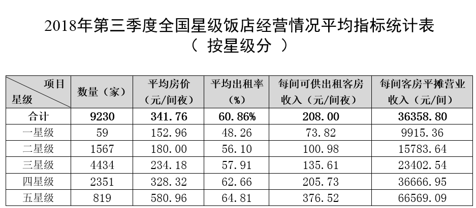 文化和旅游部：2018年第三季度全国星级饭店统计公报