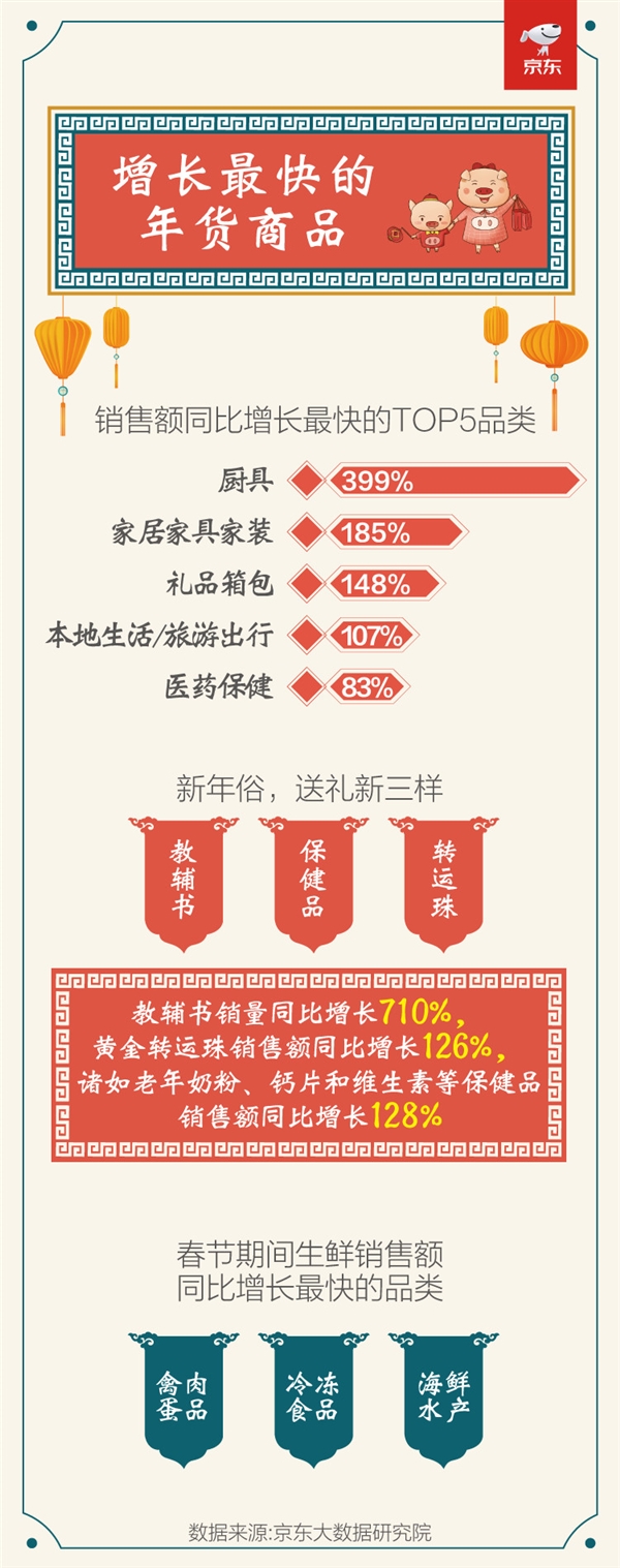 京东:2019年春节销售数据 厨具销售额同比增长近4倍