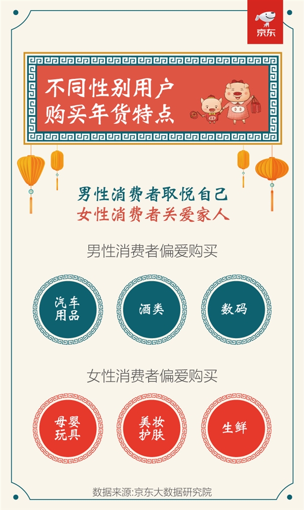 京东:2019年春节销售数据 厨具销售额同比增长近4倍