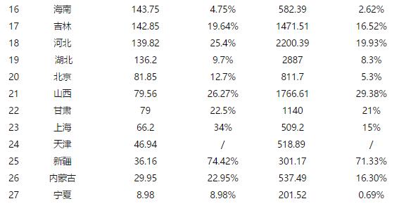 2019年春节各省份旅游收入 八省份旅游总收入超过200亿元