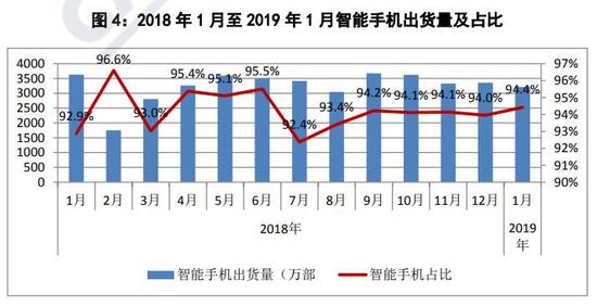 中国信息通信研究院:2019年1月国内手机市场总体出货量3404.8万部 同比下降12.8%