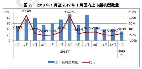中国信息通信研究院:2019年1月国内手机市场总体出货量3404.8万部 同比下降12.8%