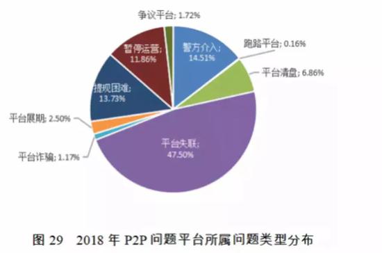 国家信息中心:2018年失信黑名单报告 问题P2P达1282家