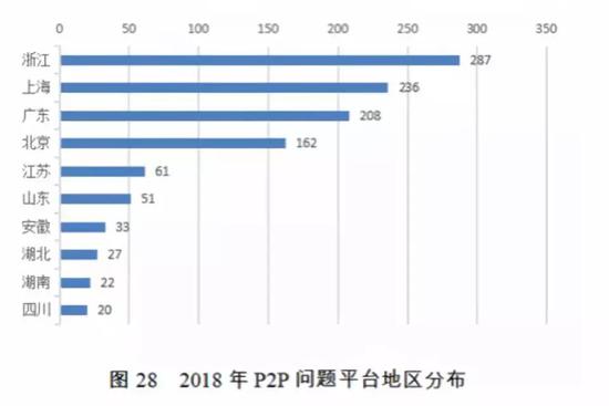 国家信息中心:2018年失信黑名单报告 问题P2P达1282家