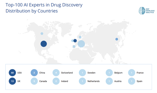 Deep Knowledge Analytics:2019年AI药物全球100领军人物 43%来自学界