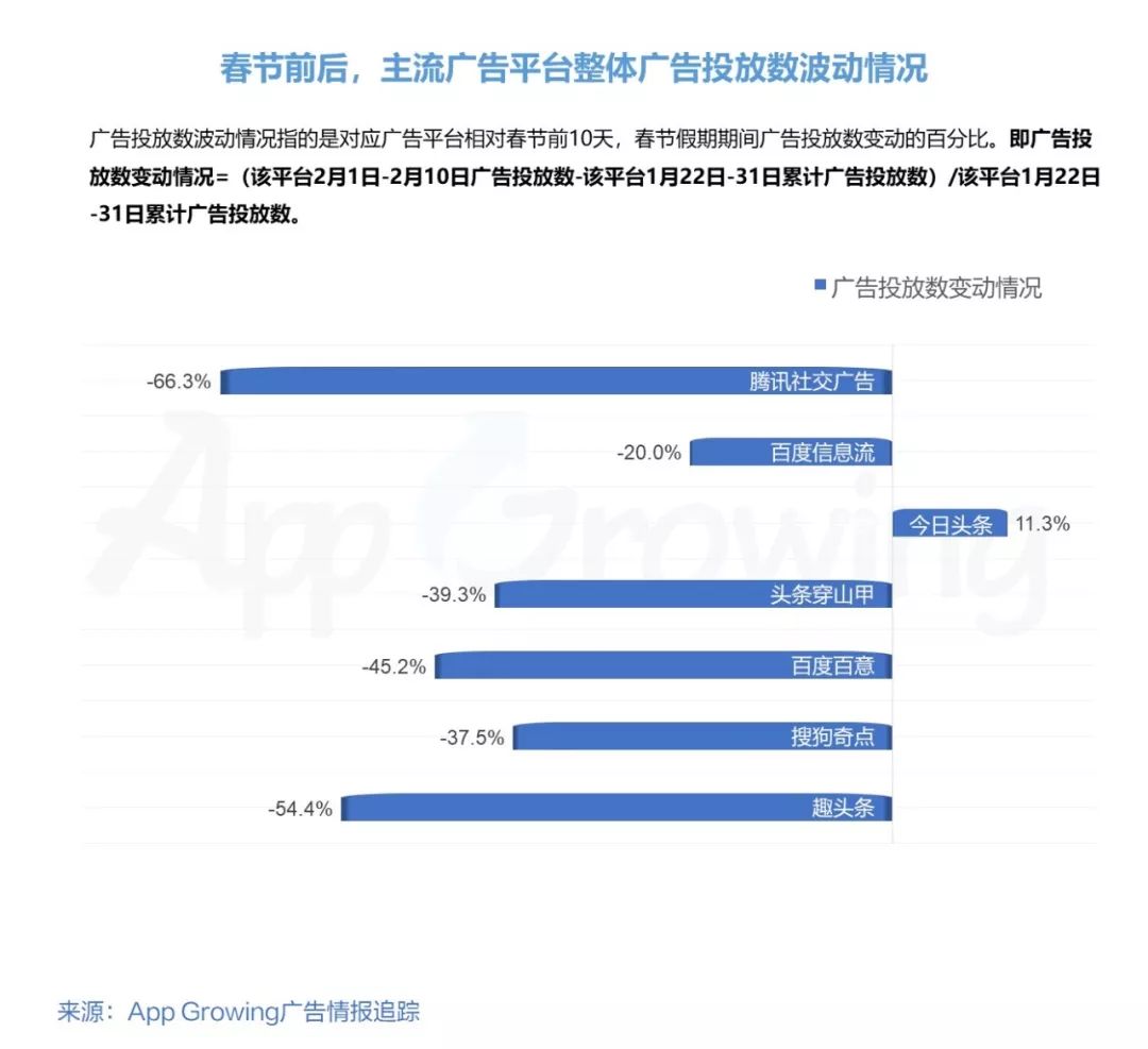 AppGrowing:2019春节假期移动广告投放洞察