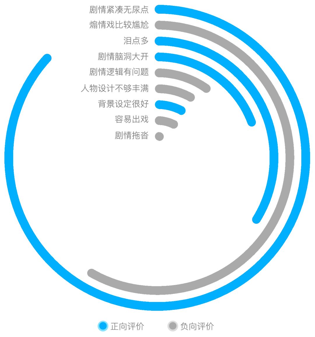 《流浪地球》靠“太空战狼”才火起来?我们分析完21万条评论后发现真相!