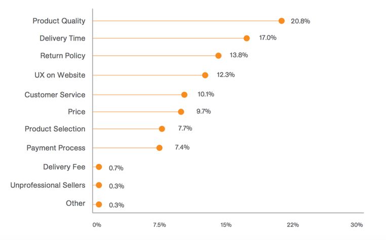 数据揭示泰国电商行业的坑与机遇