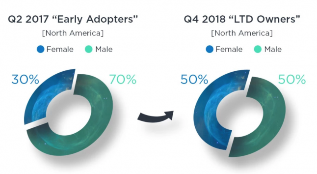 EEDAR:2018年美国游戏玩家数据