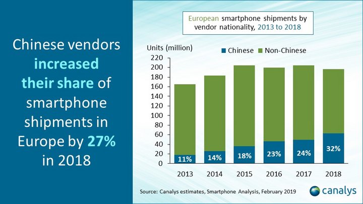 Canalys :2018年欧洲智能手机市场中国品牌占32%