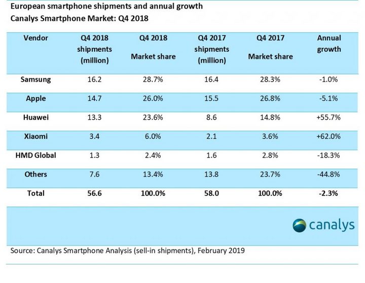 Canalys :2018年欧洲智能手机市场中国品牌占32%