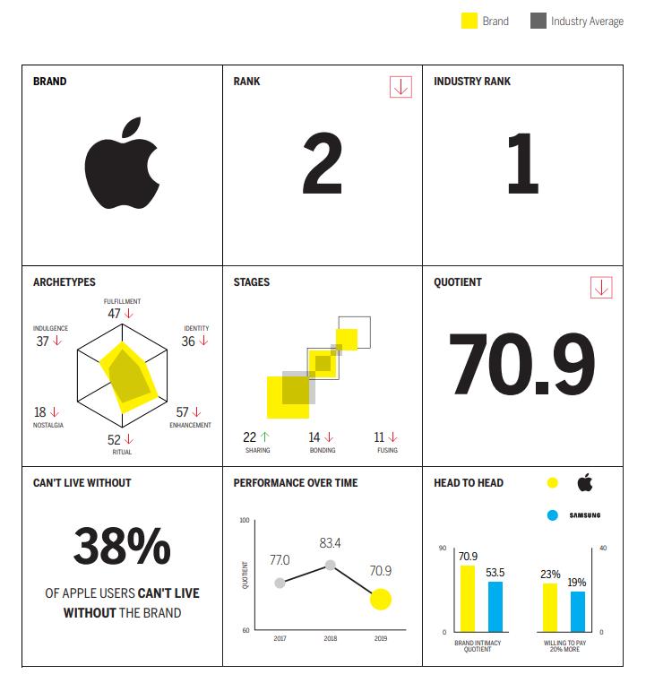 MBLM:2019年品牌声望研究 苹果跌落第二