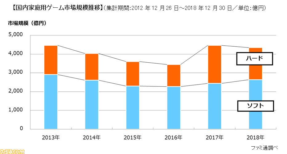 FAMI:2018年日本家用机市场规模达4343亿日元 游戏软件增幅达108.2%