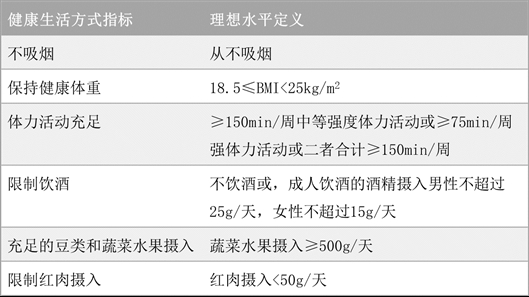 《中国科学报》:研究发现多一项健康生活方式癌症风险降6%
