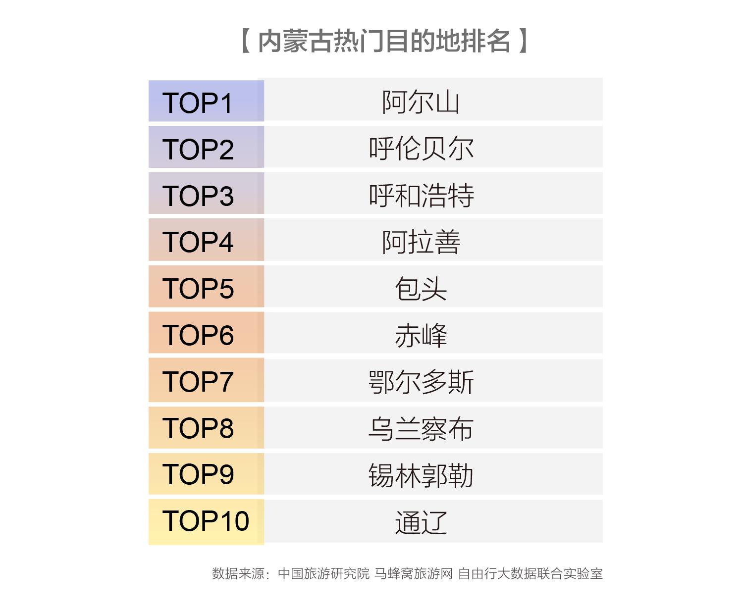 马蜂窝中国旅游研究院：2018年华北旅游报告 北京热度涨幅达到191%