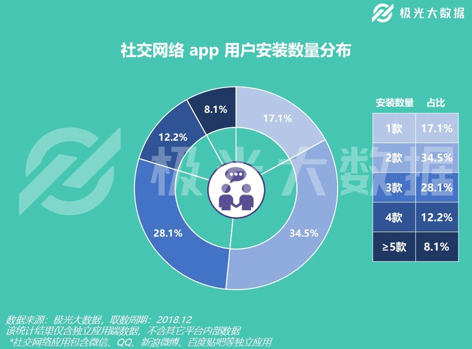 社交江湖新秀频出,2019能否形成破局之势