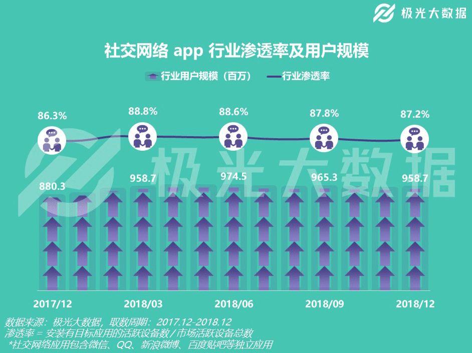 社交江湖新秀频出,2019能否形成破局之势