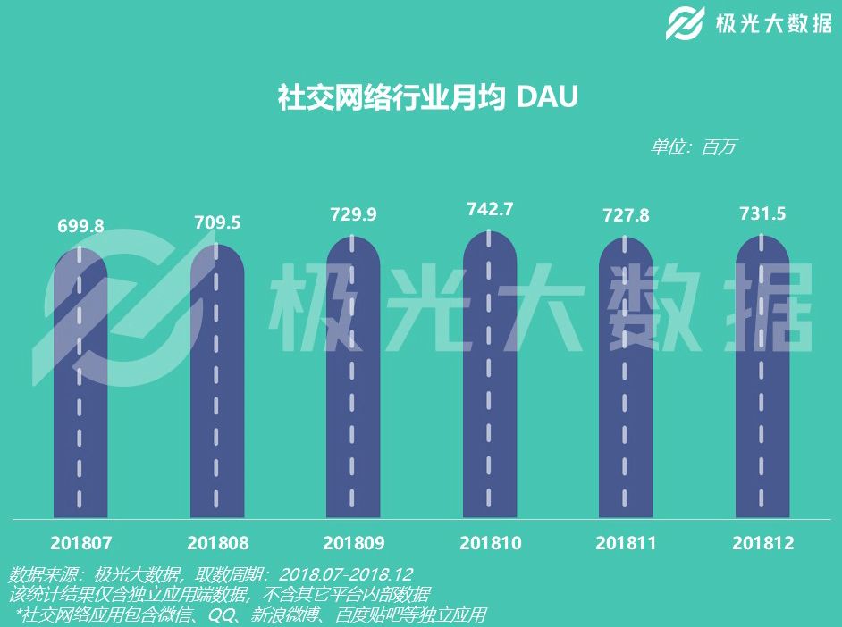 社交江湖新秀频出,2019能否形成破局之势