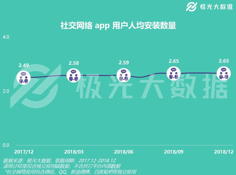 社交江湖新秀频出,2019能否形成破局之势