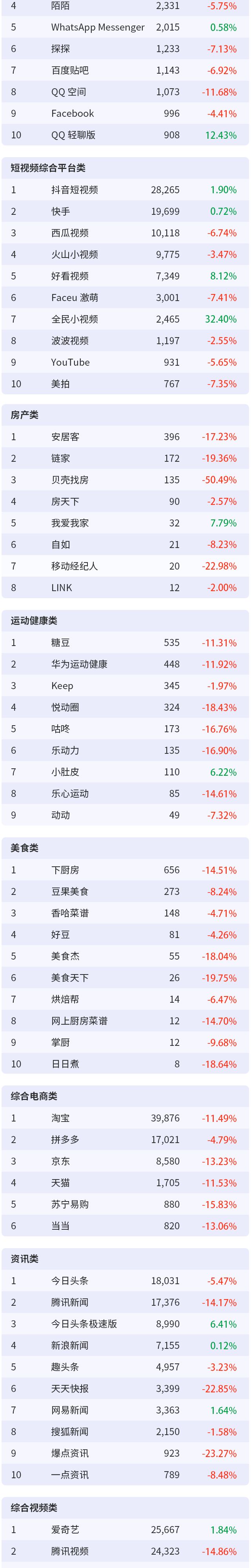 Trustdata:2019年1月移动互联网全行业排行榜