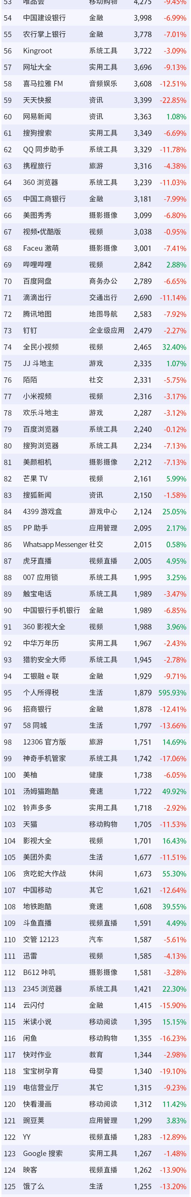 Trustdata:2019年1月移动互联网全行业排行榜