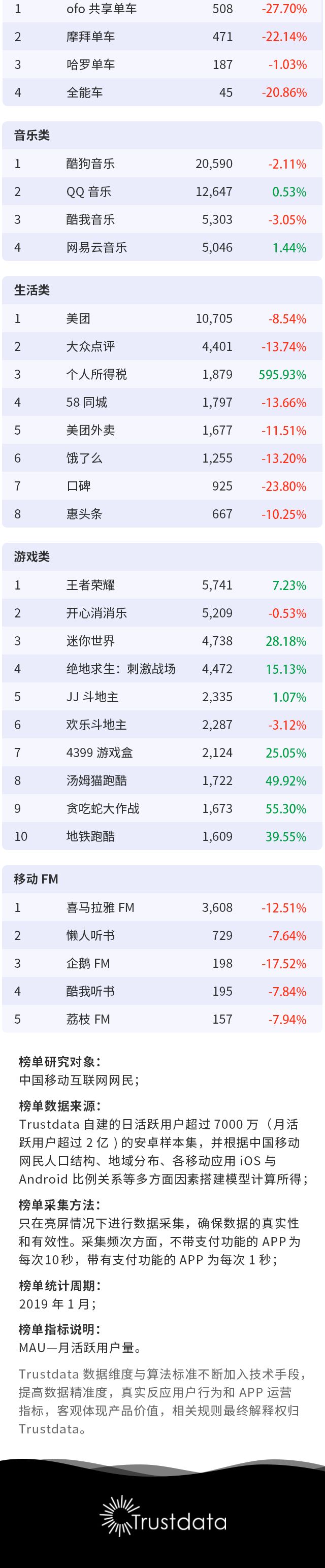 Trustdata:2019年1月移动互联网全行业排行榜