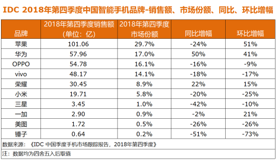 IDC:2018年Q4中国智能机市场容量1.03亿台 同比下降10%