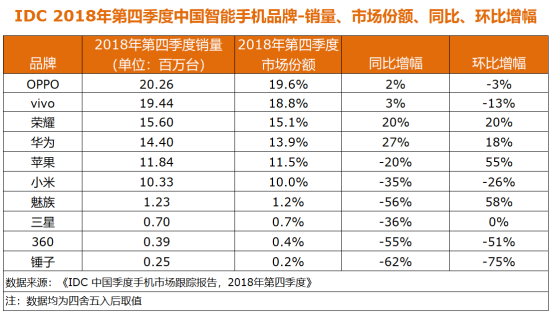 IDC:2018年Q4中国智能机市场容量1.03亿台 同比下降10%