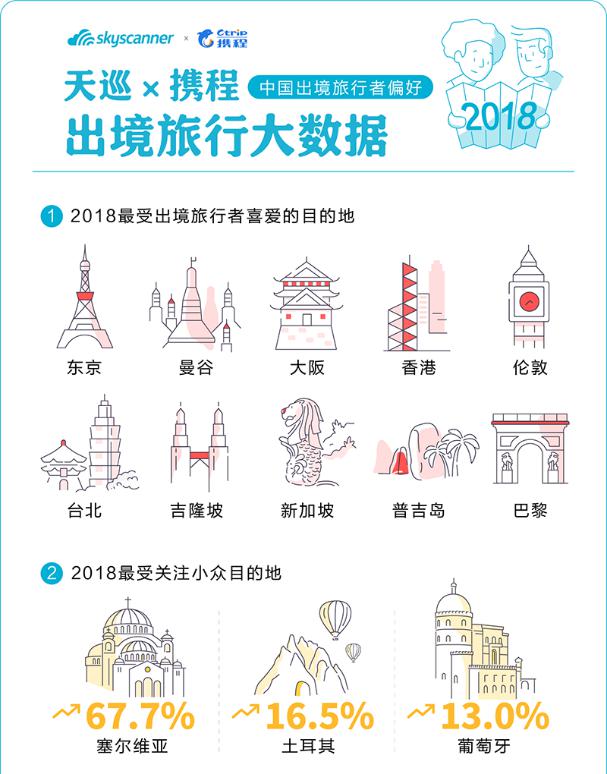 Skyscanner携程:2018出入境自由行大数据