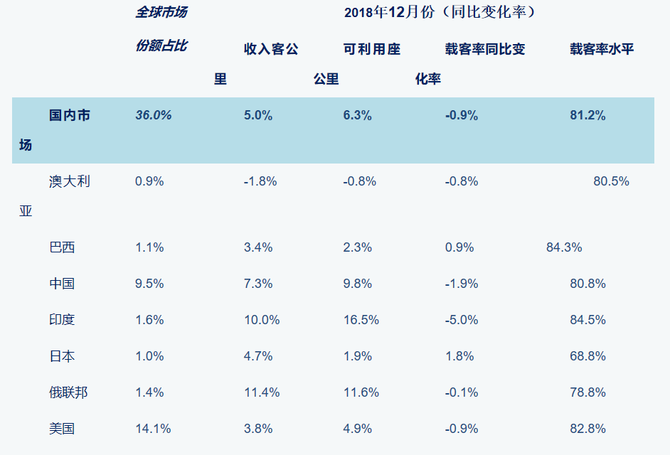 IATA:2018年全球航空客运需求同比增6.5%
