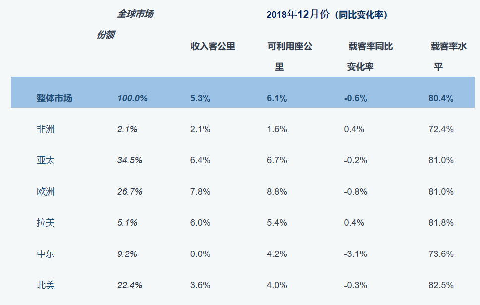 IATA:2018年全球航空客运需求同比增6.5%