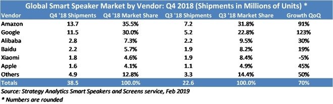 Strategy Analytics:2018年Q4全球智能音箱的出货量达3850万台 同比增长95%
