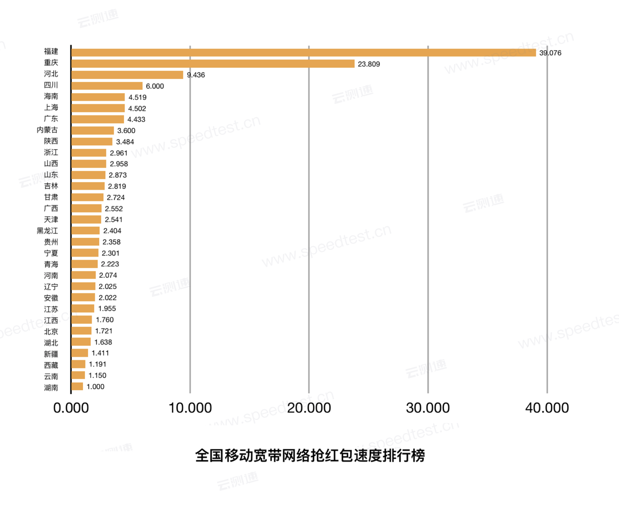 测速网云测速:2019春节期间全国抢红包速度排行榜