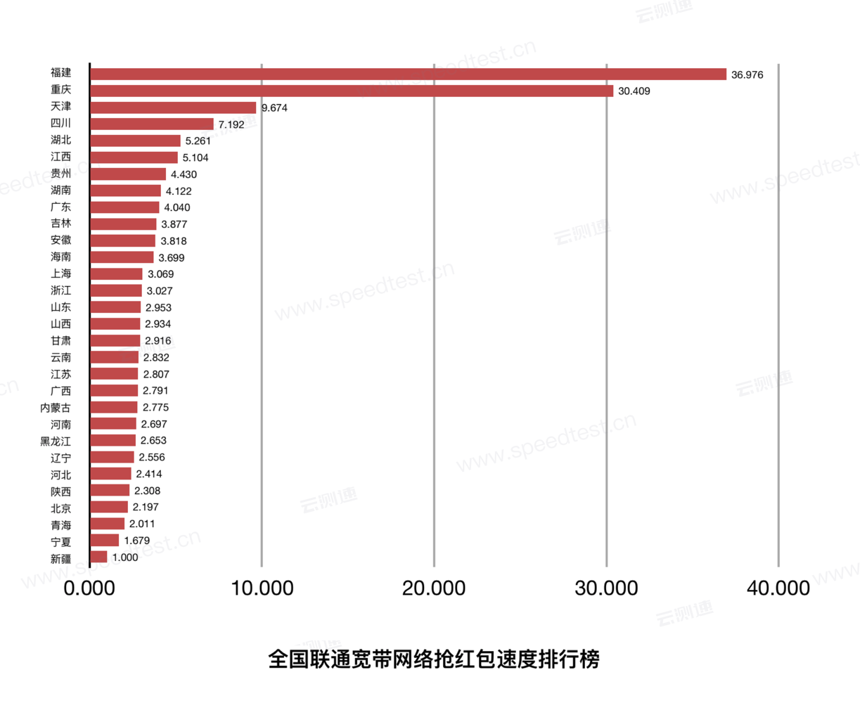 测速网云测速:2019春节期间全国抢红包速度排行榜