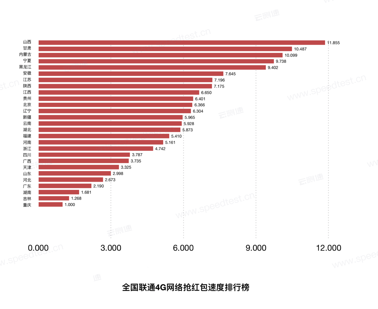 测速网云测速:2019春节期间全国抢红包速度排行榜
