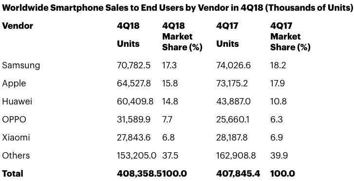 Gartner:2018年Q4 iPhone销量下降11.8% 创2016年以来最大降幅