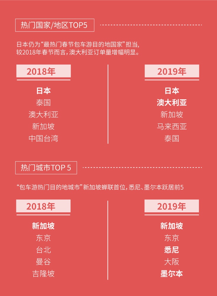 皇包车旅行：2019年春节境外中文包车游数据报告
