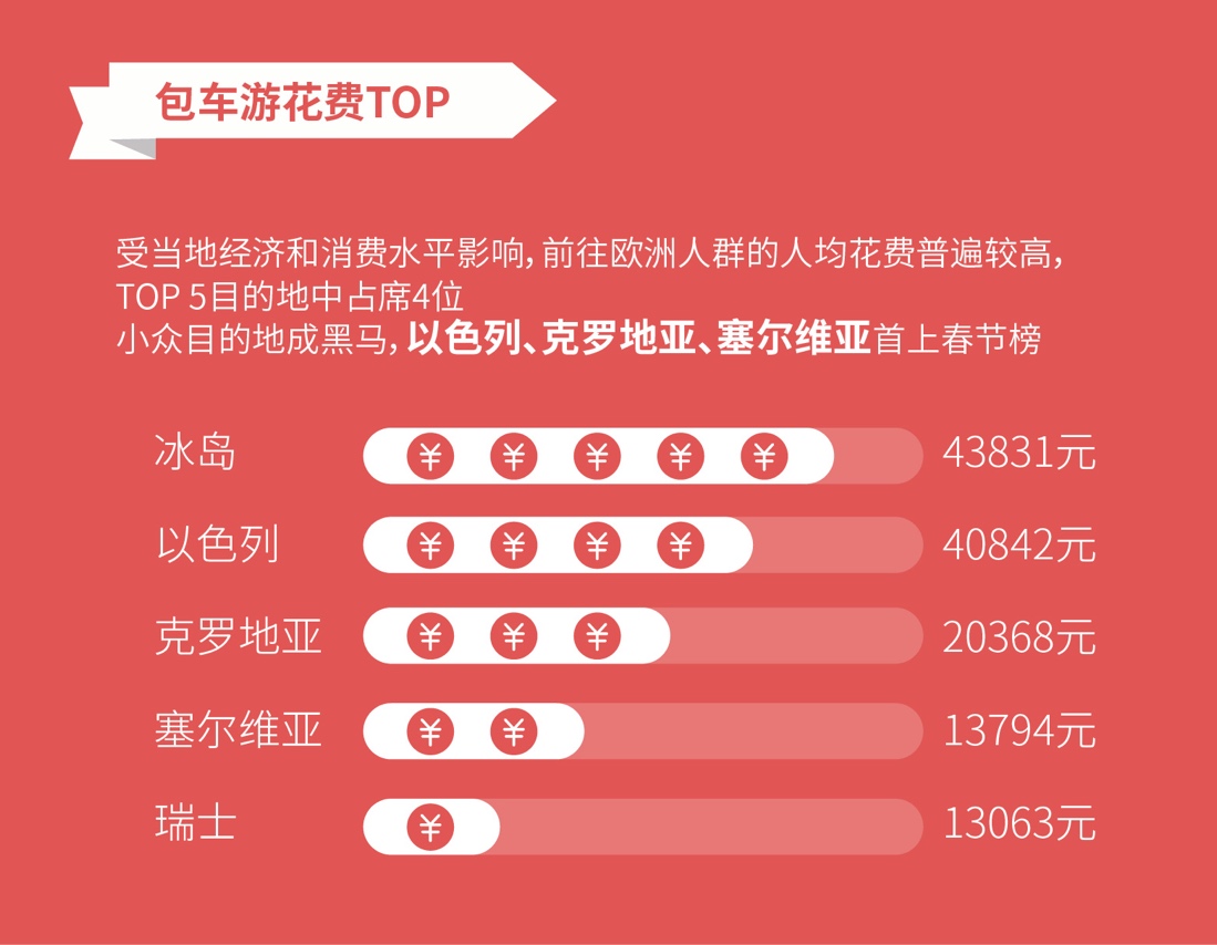 皇包车旅行：2019年春节境外中文包车游数据报告