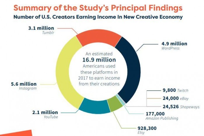 Re:Create Coalition:2017年美国1690万自媒体账号收入达68亿美元