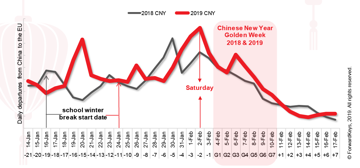 ETCForwardKeys:2018年中国赴欧旅客同比增长5.1%