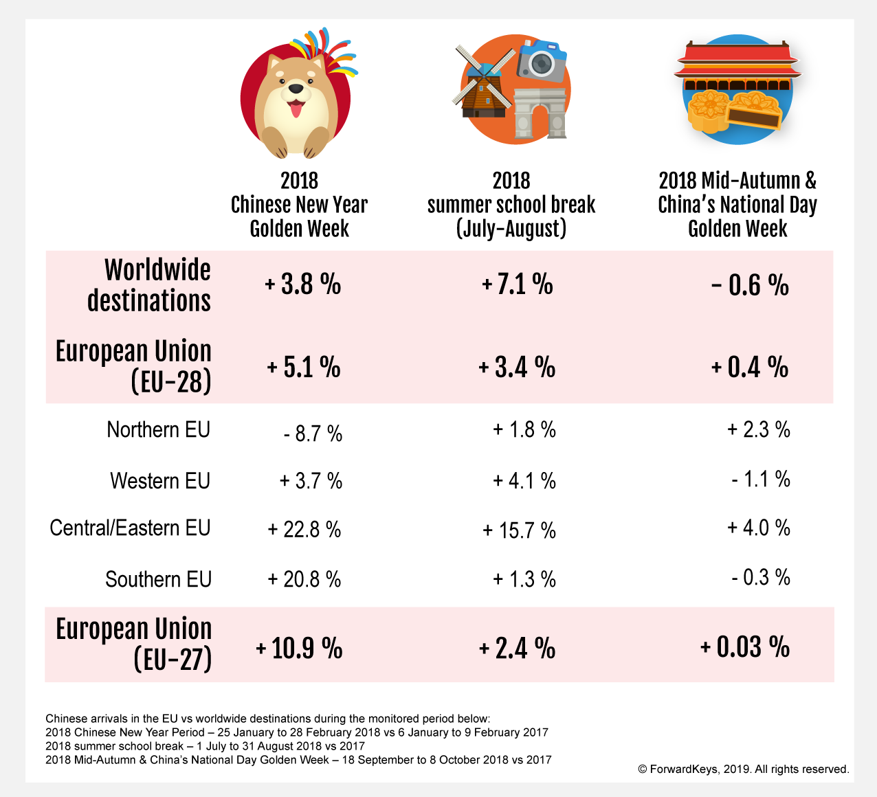 ETCForwardKeys:2018年中国赴欧旅客同比增长5.1%