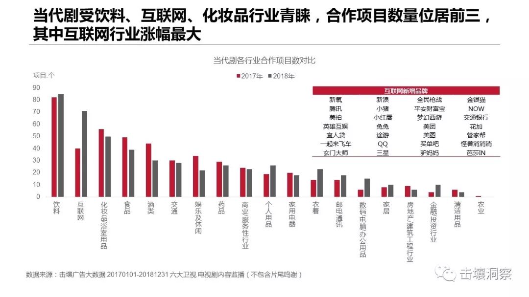 击壤洞察：2018年电视剧内容植入分析